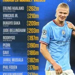 Top 10 cầu thủ đắt giá nhất thế giới